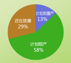 深圳孕妇分娩方式选择